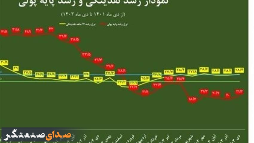 عملکرد ۲ساله اقتصاد ایران در متغیرهای پولی چه‌پیامی دارد؟