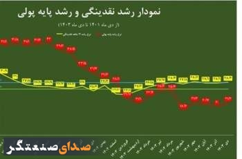 عملکرد ۲ساله اقتصاد ایران در متغیرهای پولی چه‌پیامی دارد؟